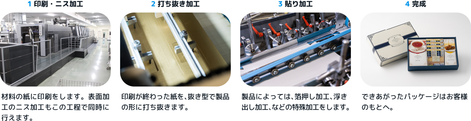 1印刷・ニス加工、2打ち抜き加工、3貼り加工、4完成