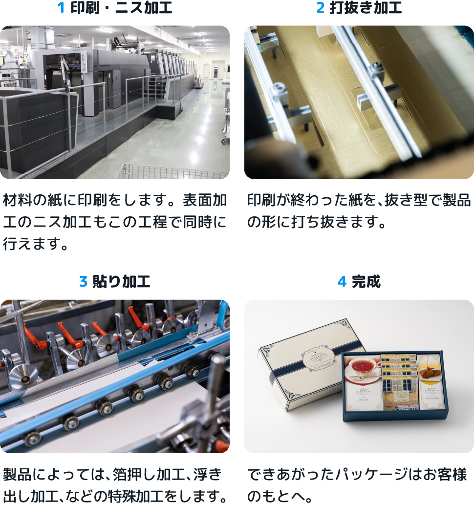 1印刷・ニス加工、2打ち抜き加工、3貼り加工、4完成